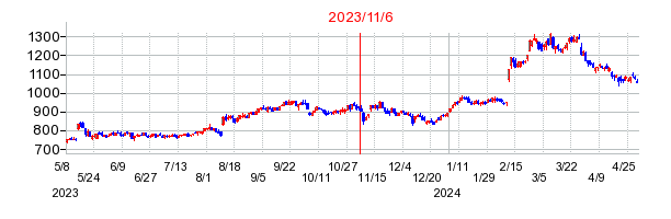 2023年11月6日 16:01前後のの株価チャート